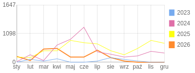 Wykres roczny blog rowerowy krzychs4.bikestats.pl